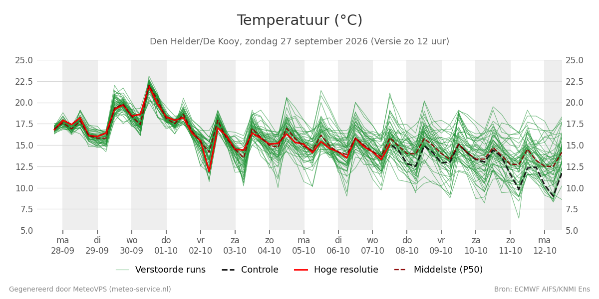 Temperatuur Den Helder (De Kooy)