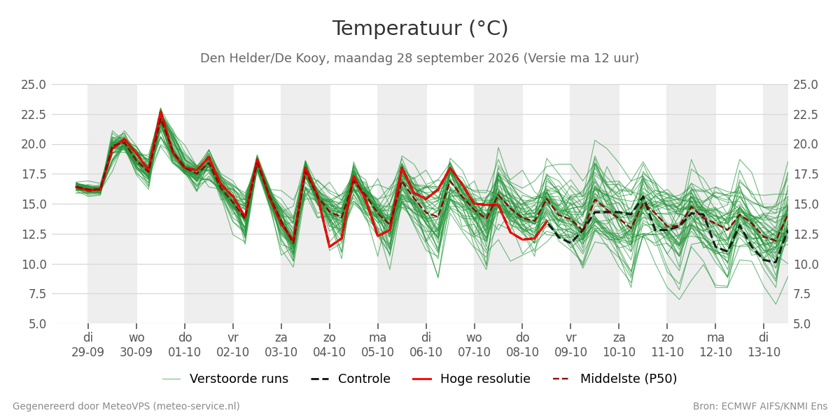 Temperatuur Den Helder (De Kooy)