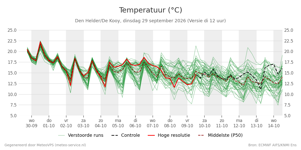Temperatuur Den Helder (De Kooy)