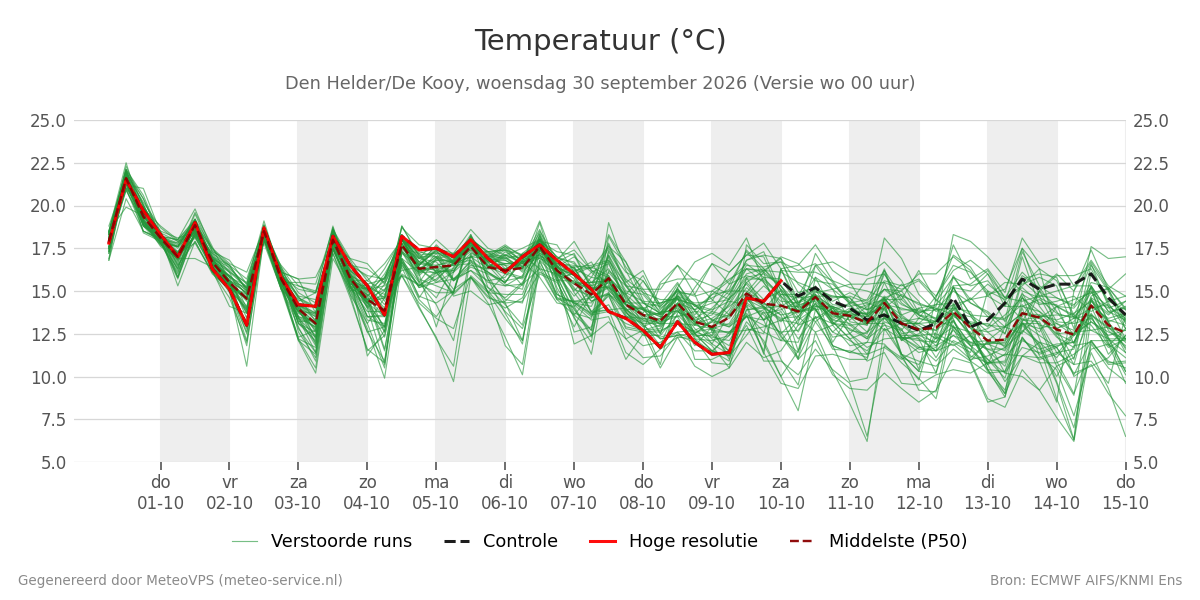 Temperatuur Den Helder (De Kooy)