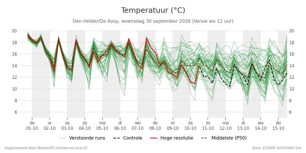 Temperatuur Den Helder (De Kooy)
