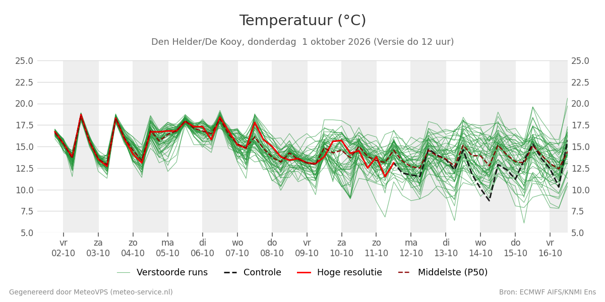 Temperatuur Den Helder (De Kooy)