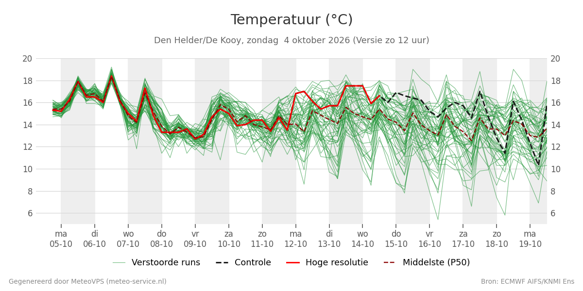 Temperatuur Den Helder (De Kooy)