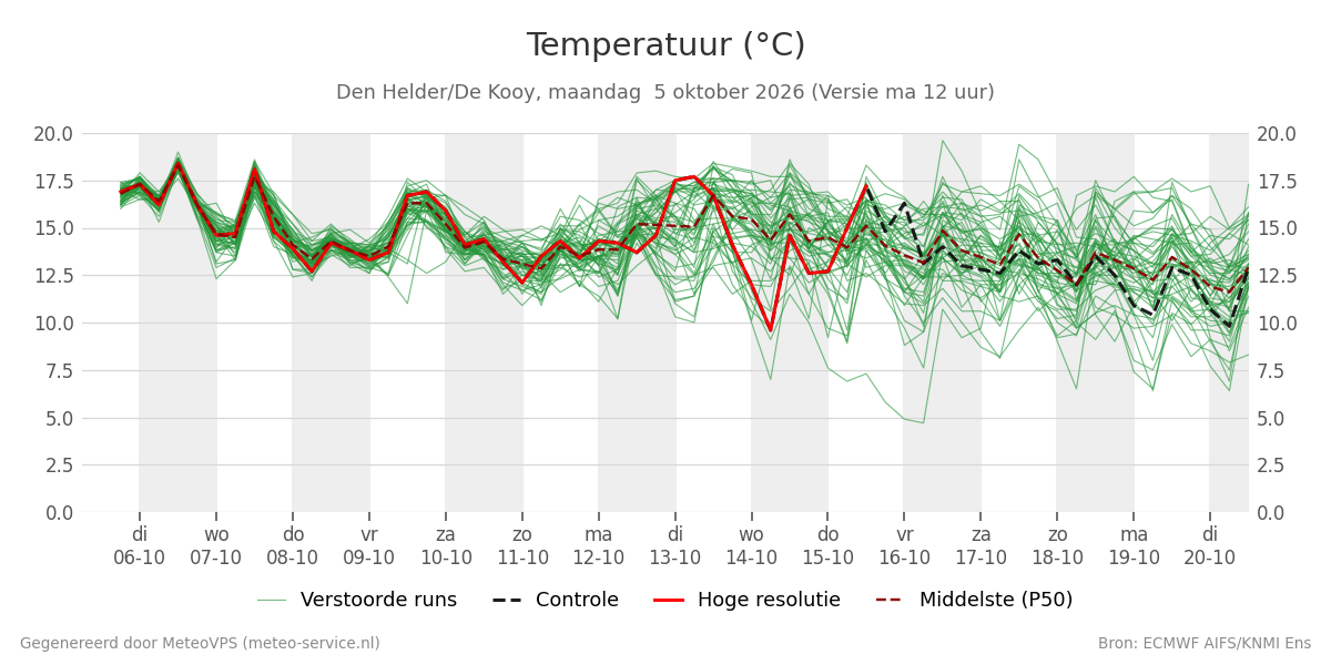 Temperatuur Den Helder (De Kooy)