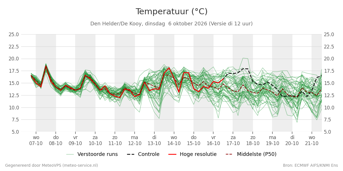 Temperatuur Den Helder (De Kooy)