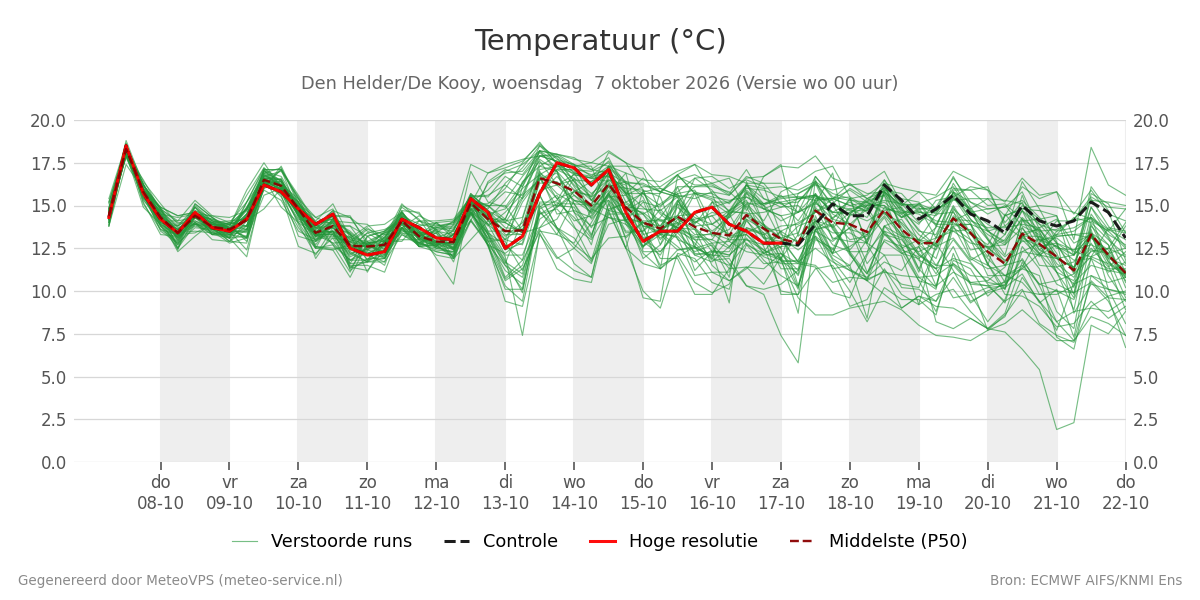 Temperatuur Den Helder (De Kooy)