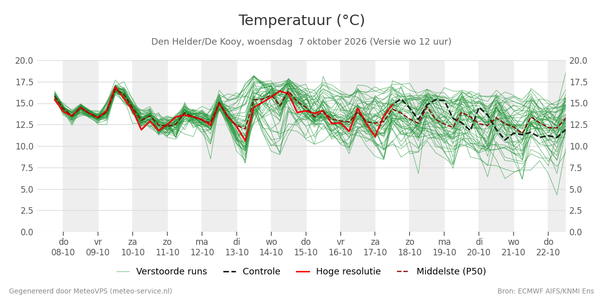 Temperatuur Den Helder (De Kooy)