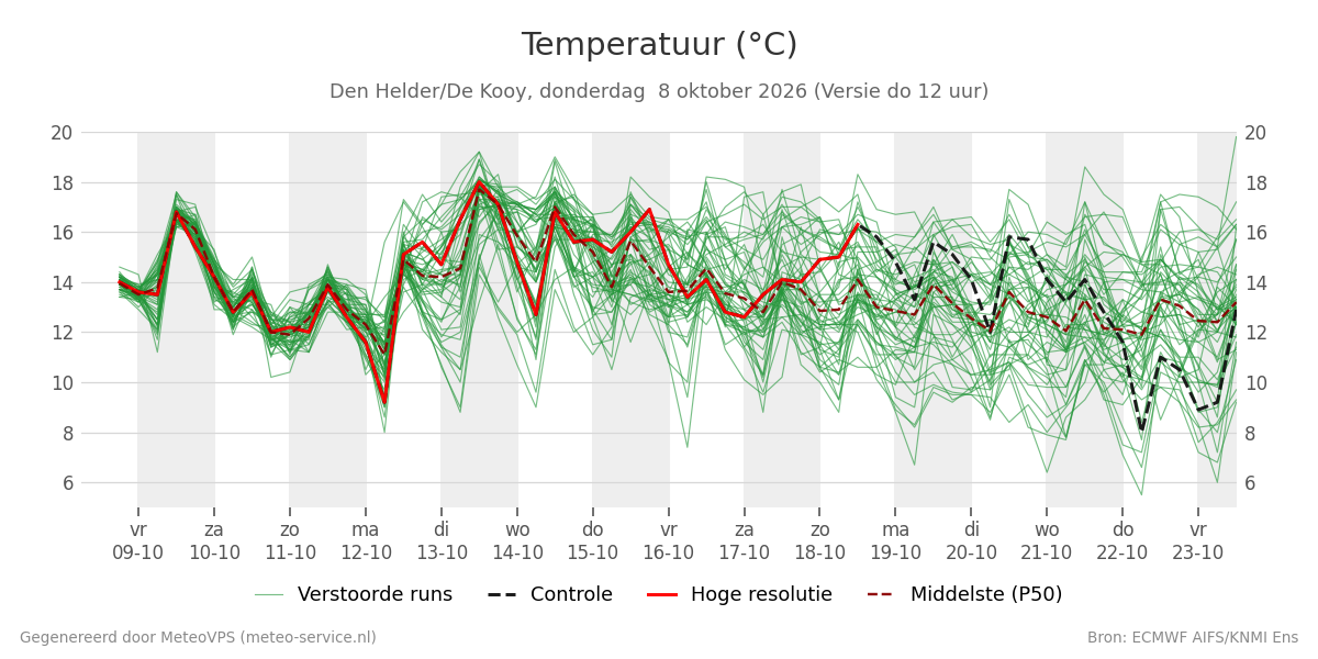 Temperatuur Den Helder (De Kooy)