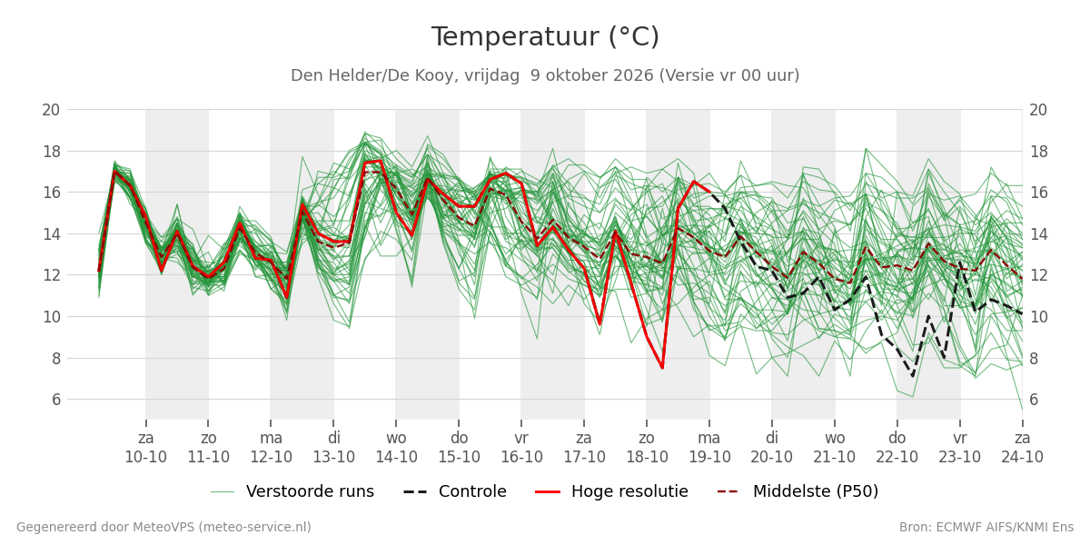 Temperatuur Den Helder (De Kooy)