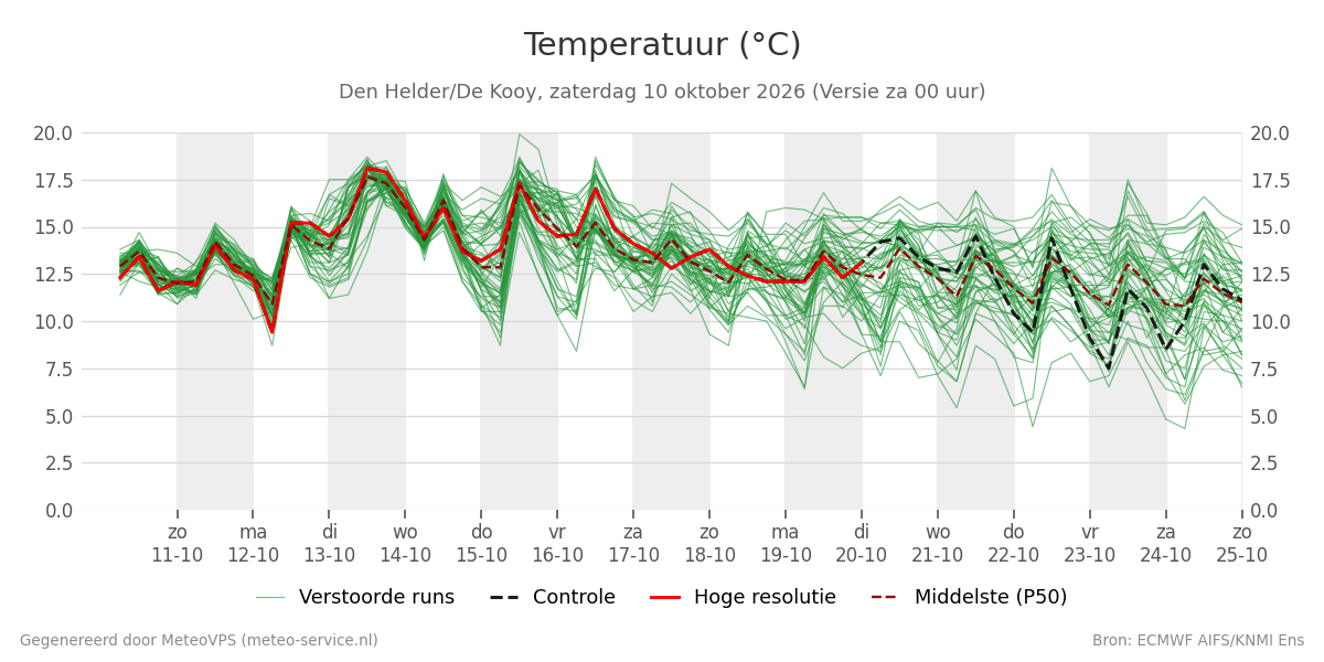 Temperatuur Den Helder (De Kooy)
