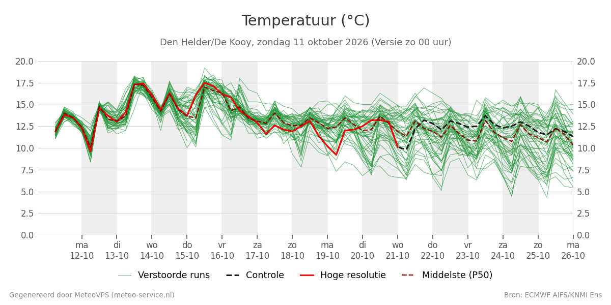 Temperatuur Den Helder (De Kooy)
