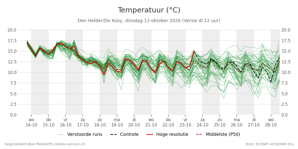 Temperatuur Den Helder (De Kooy)