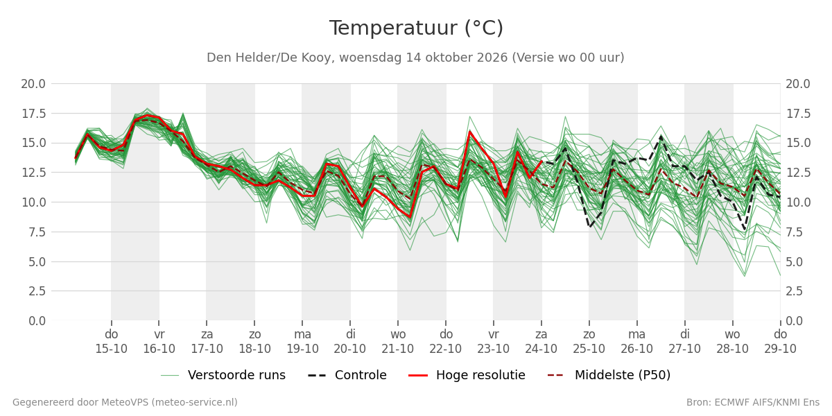 Temperatuur Den Helder (De Kooy)