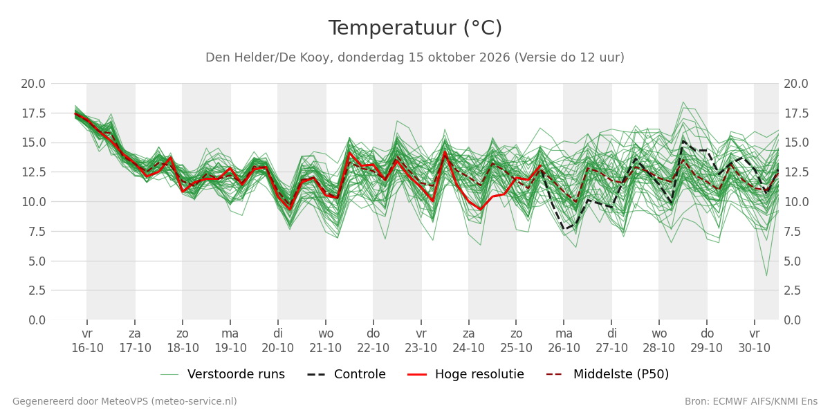 Temperatuur Den Helder (De Kooy)