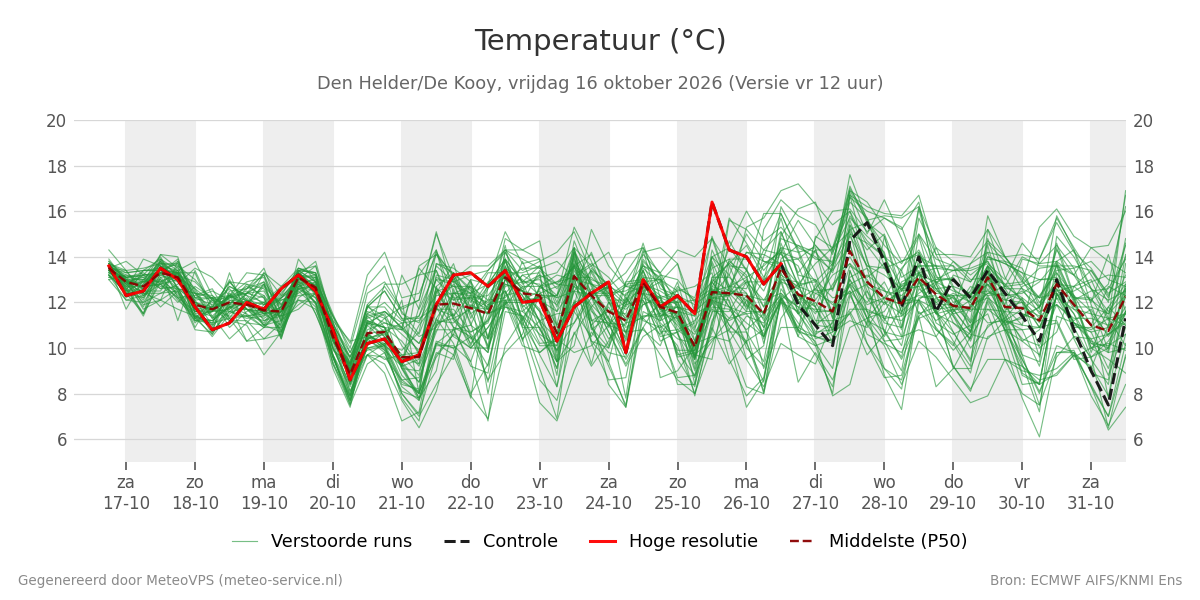 Temperatuur Den Helder (De Kooy)