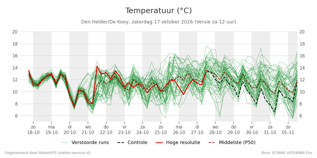 Temperatuur Den Helder (De Kooy)