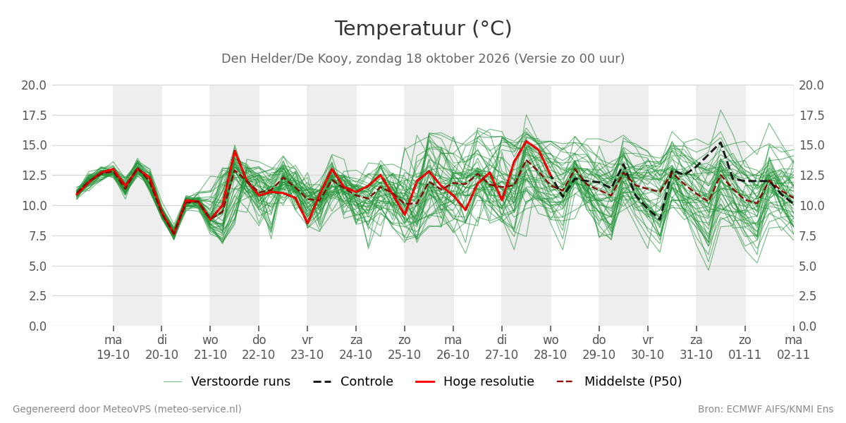 Temperatuur Den Helder (De Kooy)