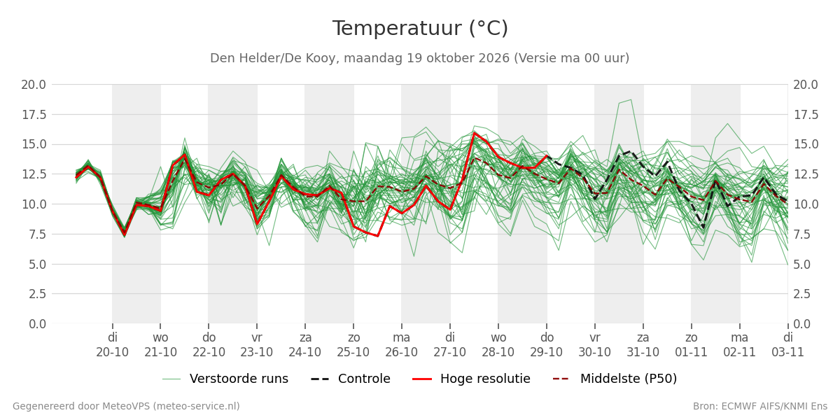 Temperatuur Den Helder (De Kooy)