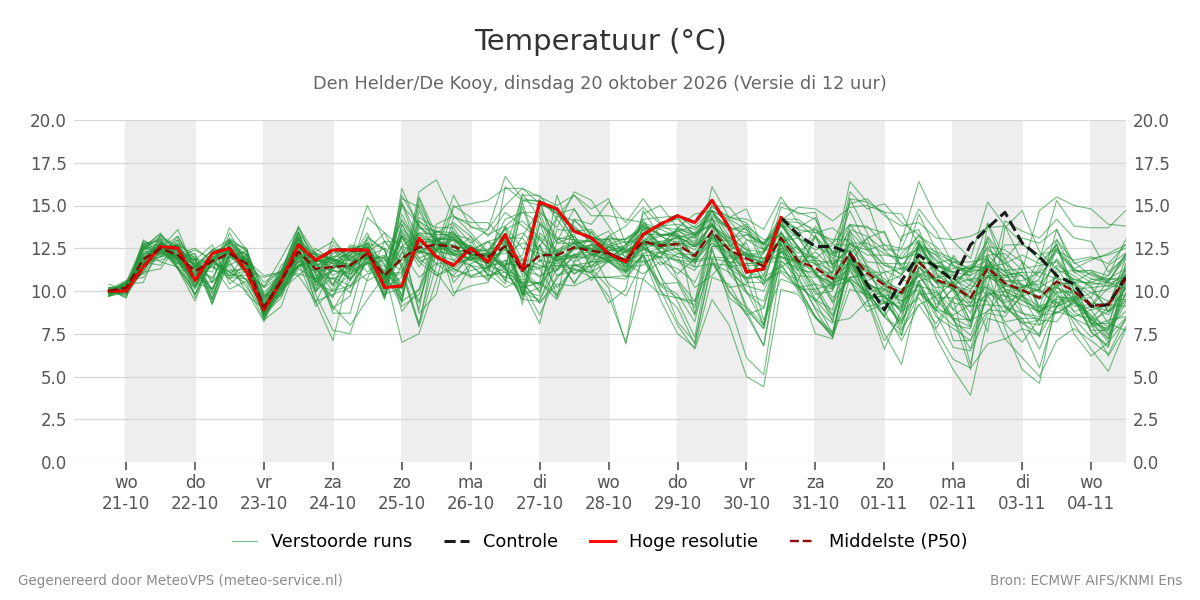 Temperatuur Den Helder (De Kooy)