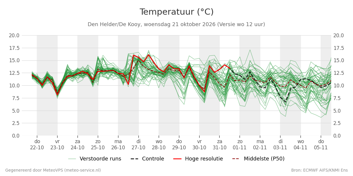 Temperatuur Den Helder (De Kooy)