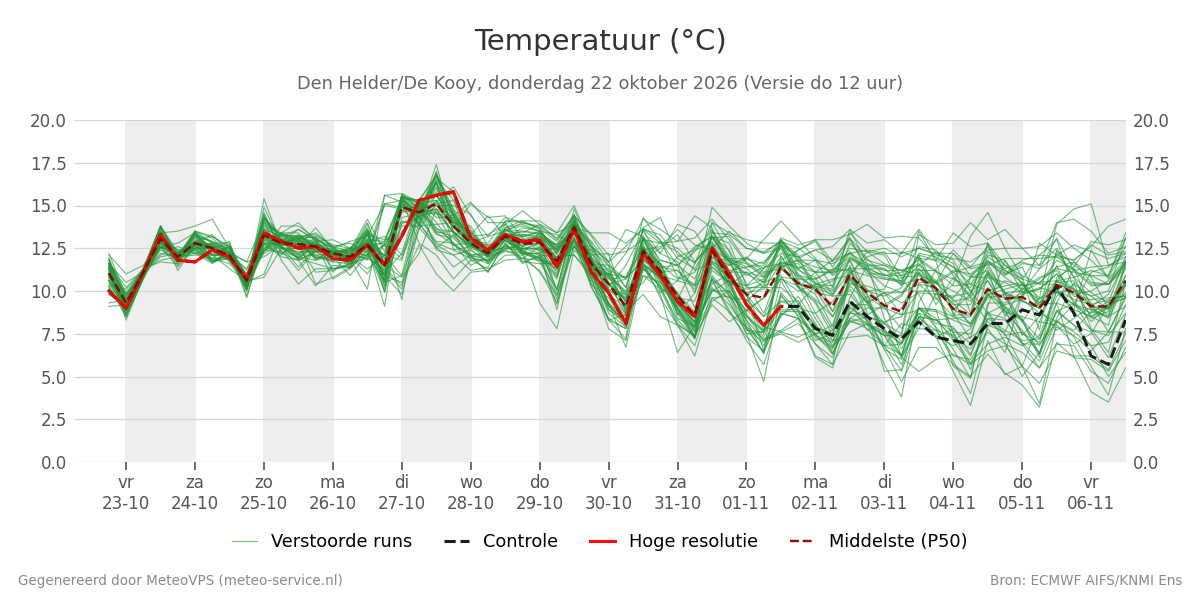 Temperatuur Den Helder (De Kooy)