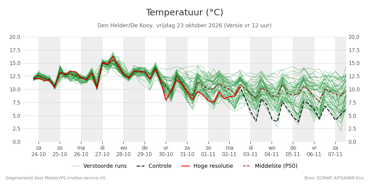 Temperatuur Den Helder (De Kooy)