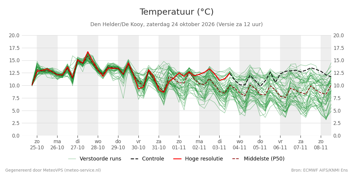 Temperatuur Den Helder (De Kooy)