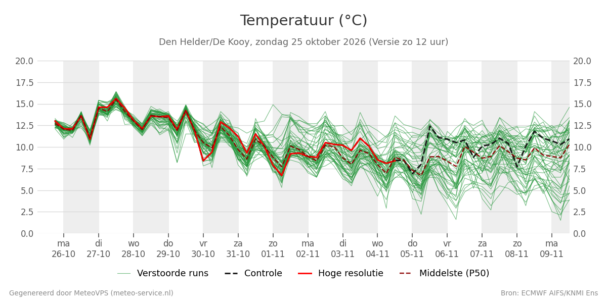 Temperatuur Den Helder (De Kooy)
