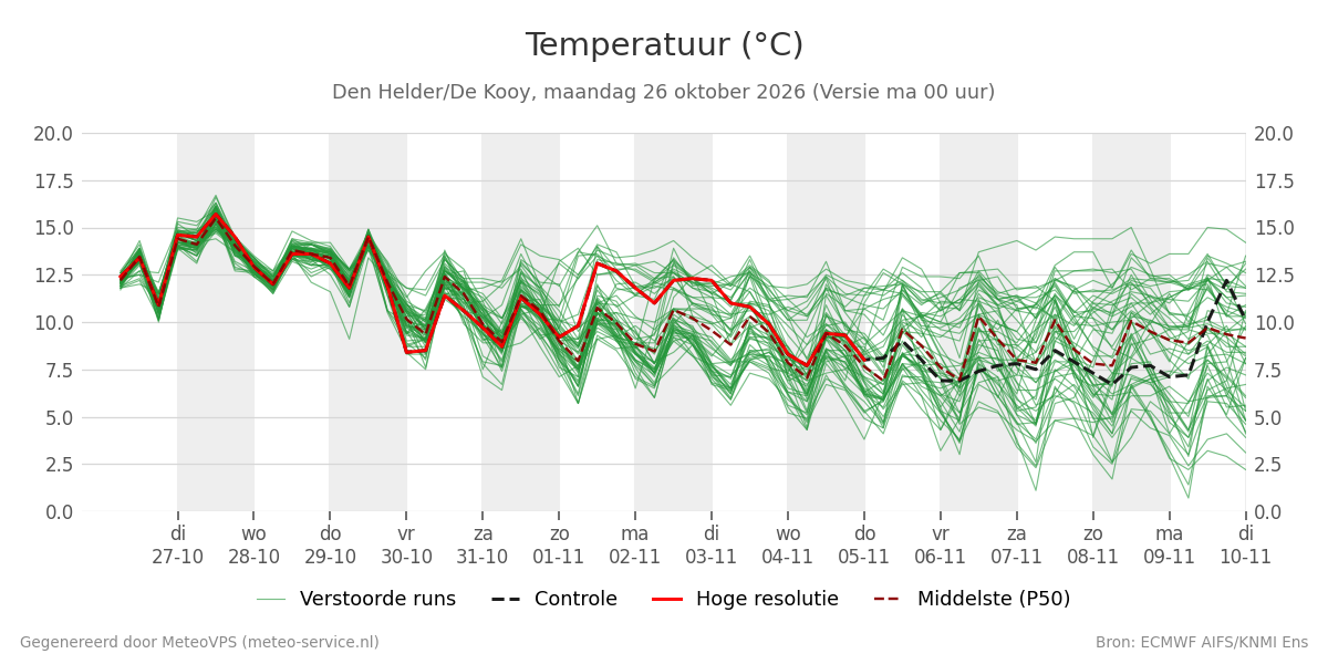 Temperatuur Den Helder (De Kooy)