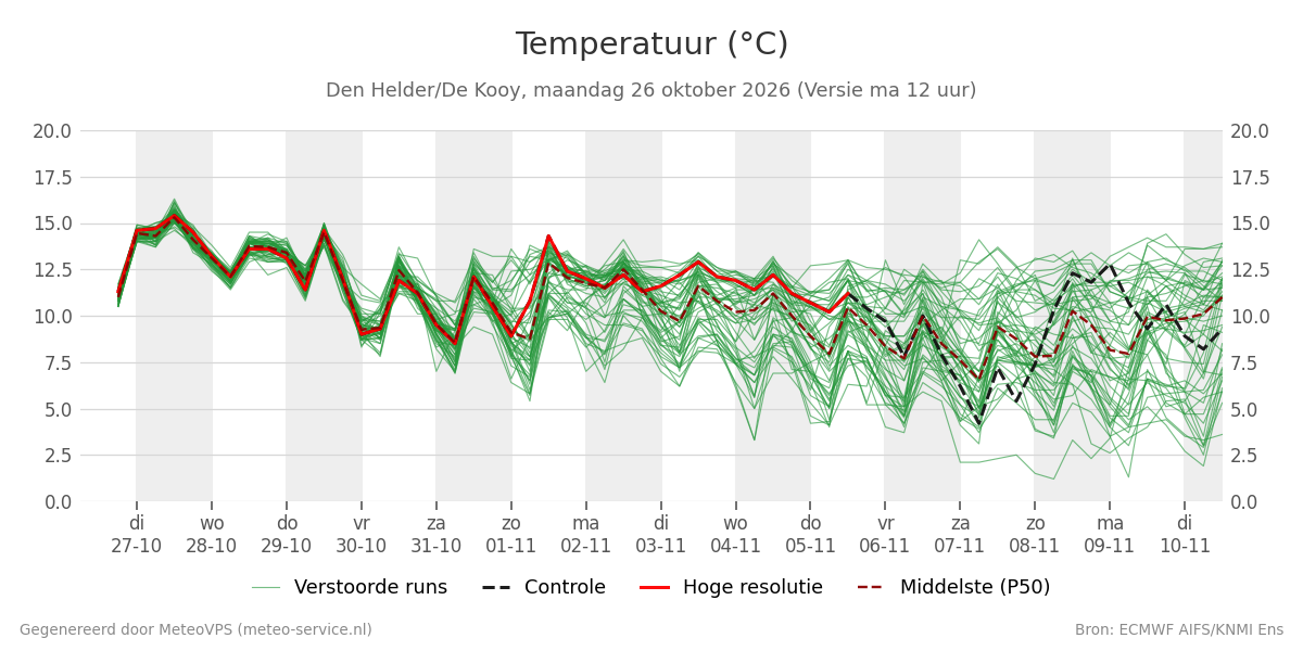 Temperatuur Den Helder (De Kooy)