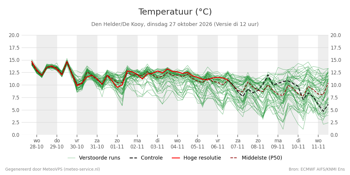 Temperatuur Den Helder (De Kooy)