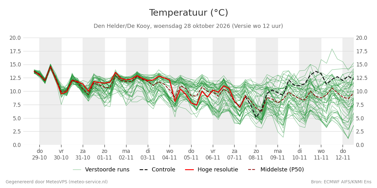Temperatuur Den Helder (De Kooy)