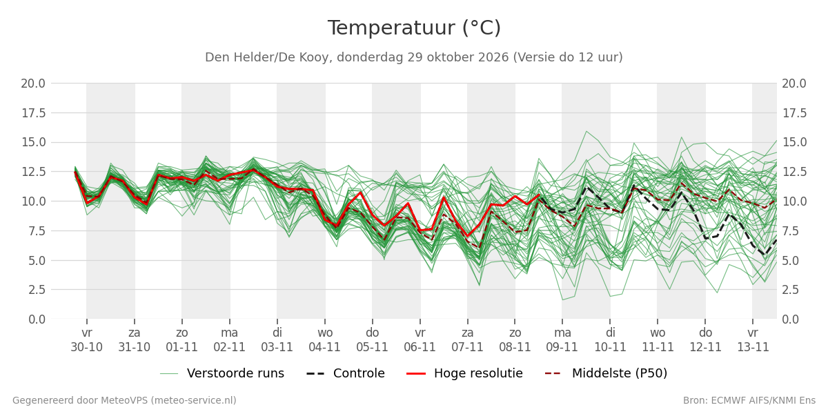 Temperatuur Den Helder (De Kooy)