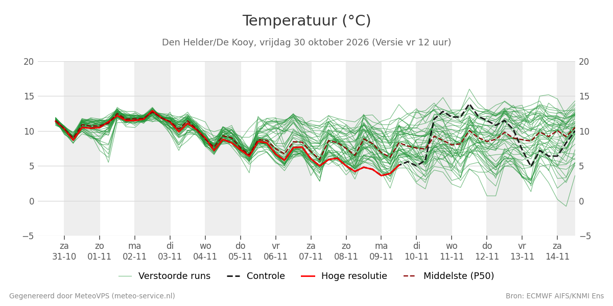 Temperatuur Den Helder (De Kooy)