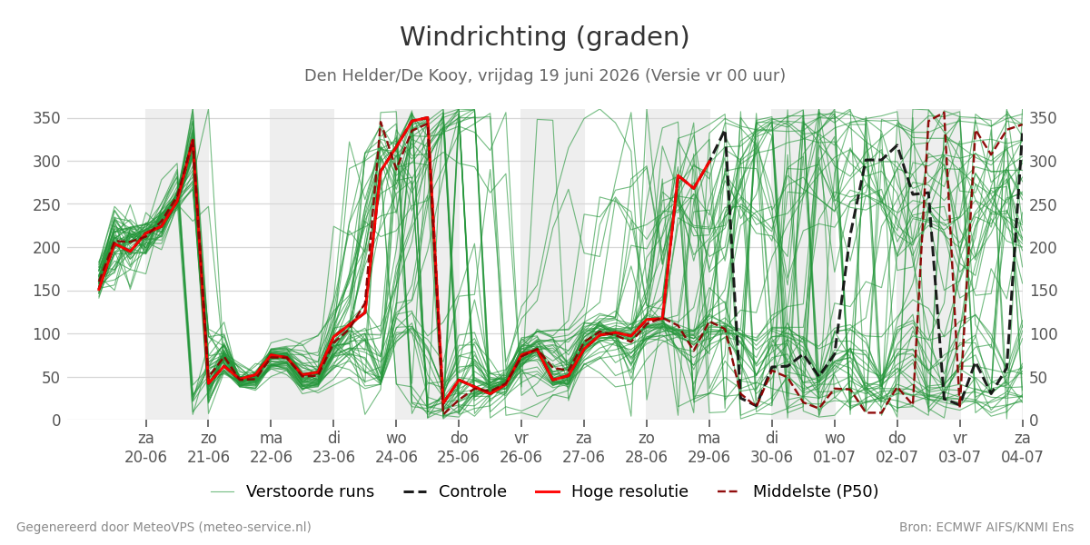 Windrichting Den Helder (De Kooy)