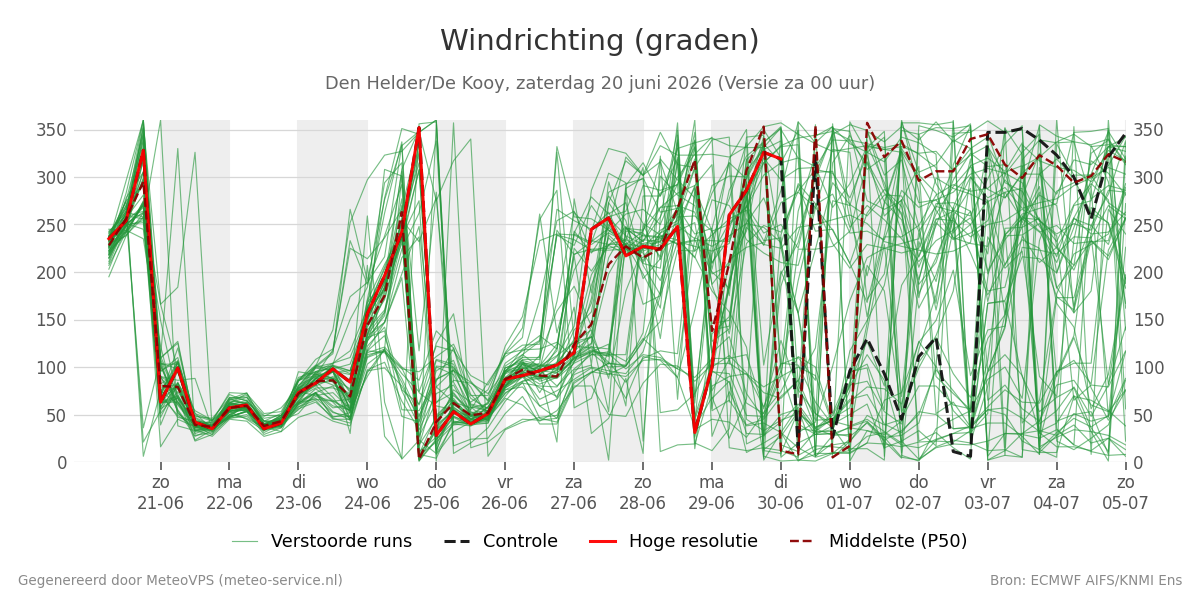 Windrichting Den Helder (De Kooy)