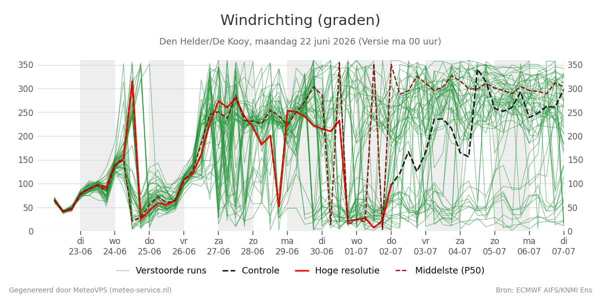 Windrichting Den Helder (De Kooy)