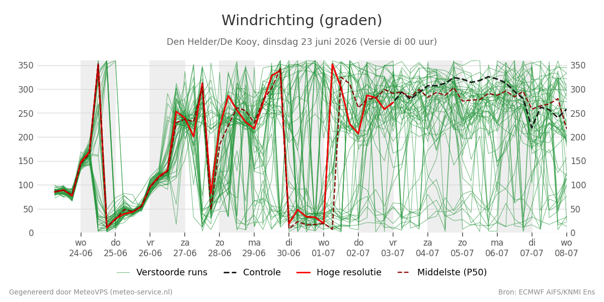 Windrichting Den Helder (De Kooy)