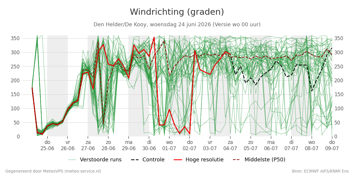 Windrichting Den Helder (De Kooy)