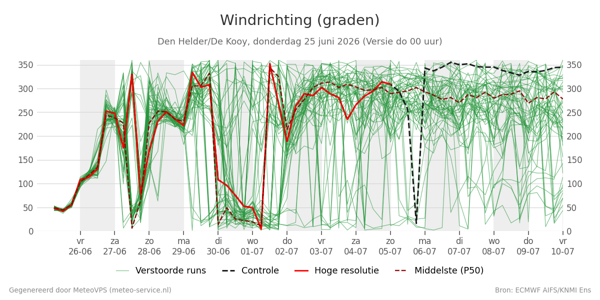 Windrichting Den Helder (De Kooy)