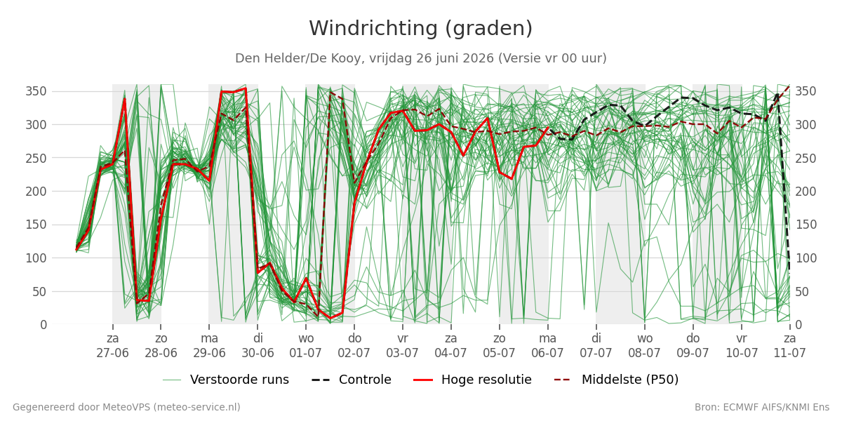 Windrichting Den Helder (De Kooy)