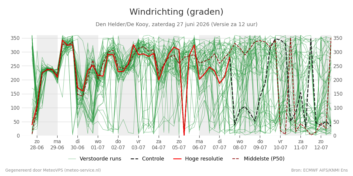 Windrichting Den Helder (De Kooy)