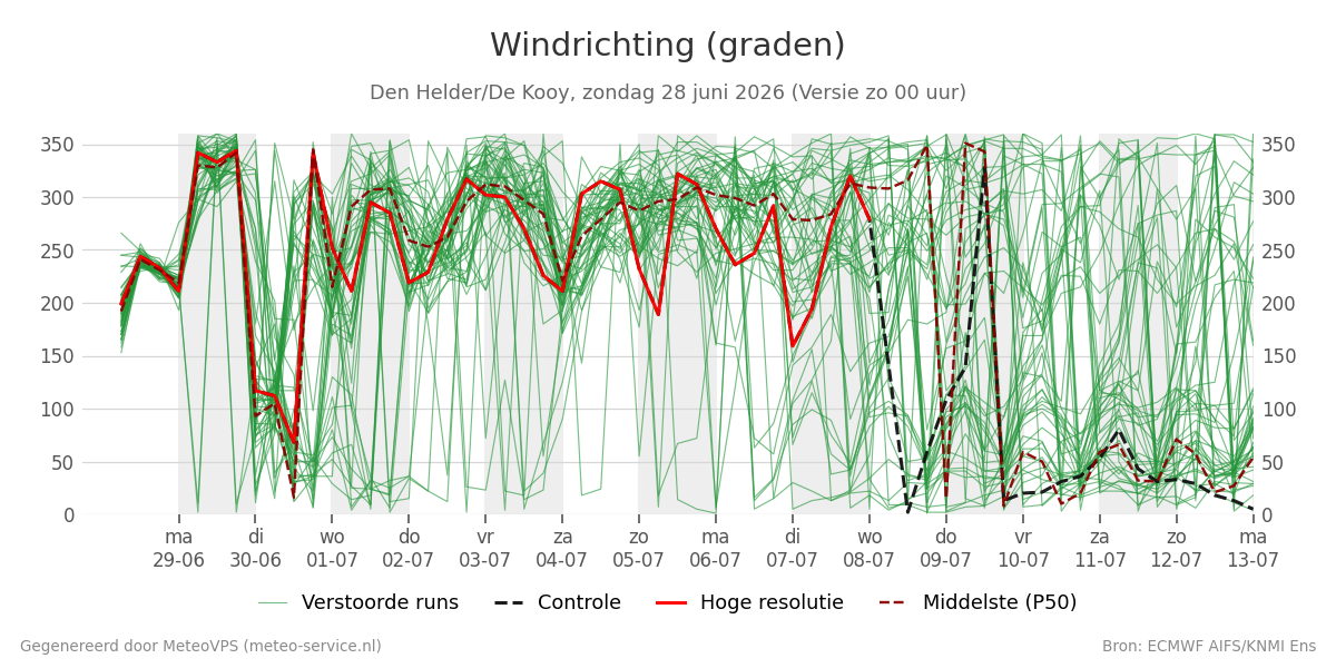 Windrichting Den Helder (De Kooy)