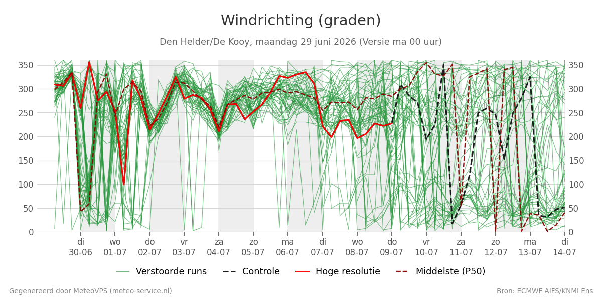 Windrichting Den Helder (De Kooy)