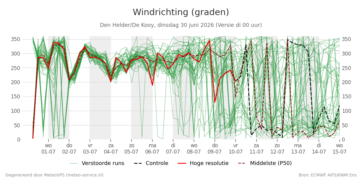 Windrichting Den Helder (De Kooy)