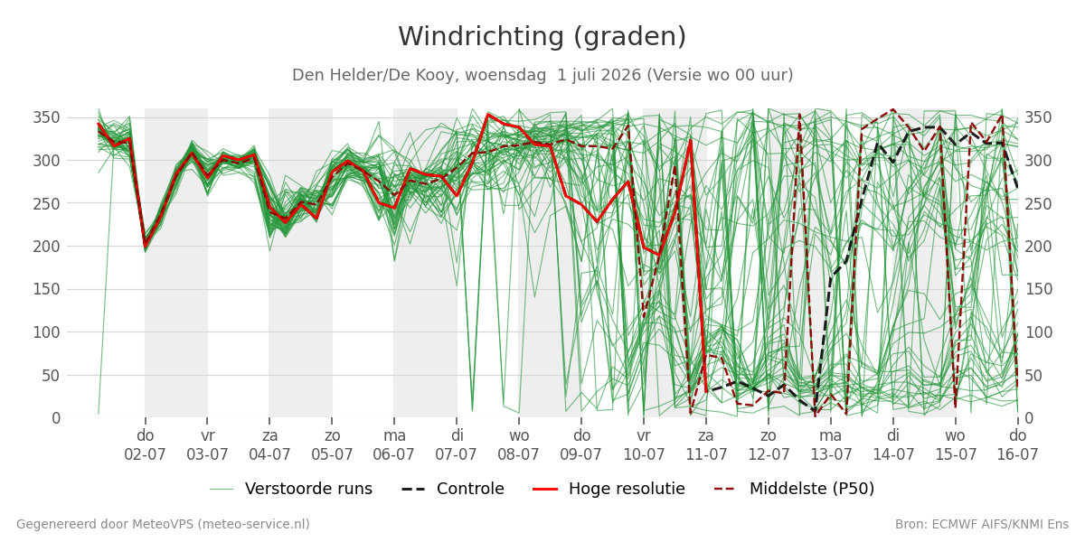 Windrichting Den Helder (De Kooy)