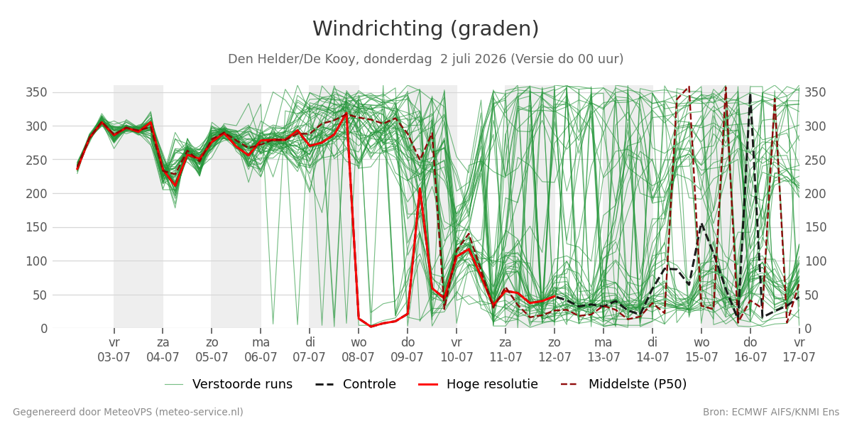 Windrichting Den Helder (De Kooy)