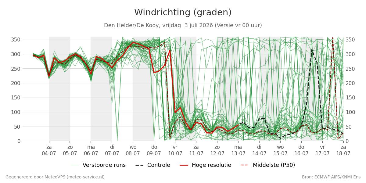 Windrichting Den Helder (De Kooy)