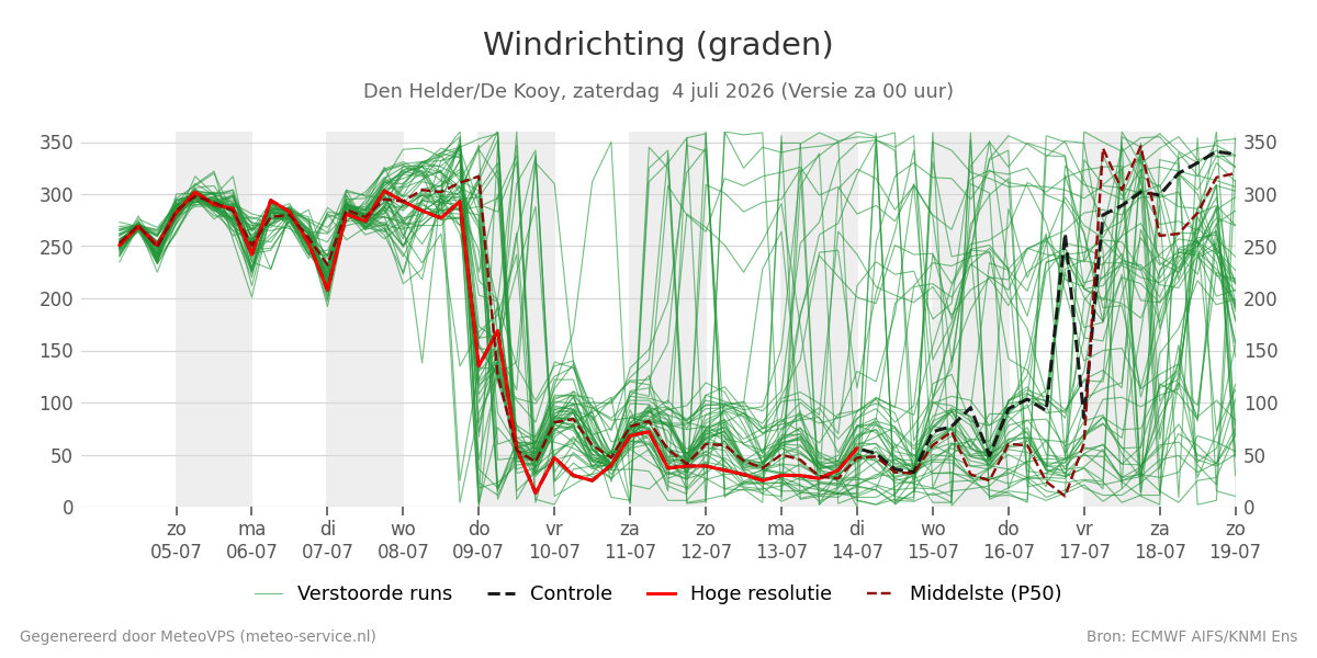Windrichting Den Helder (De Kooy)