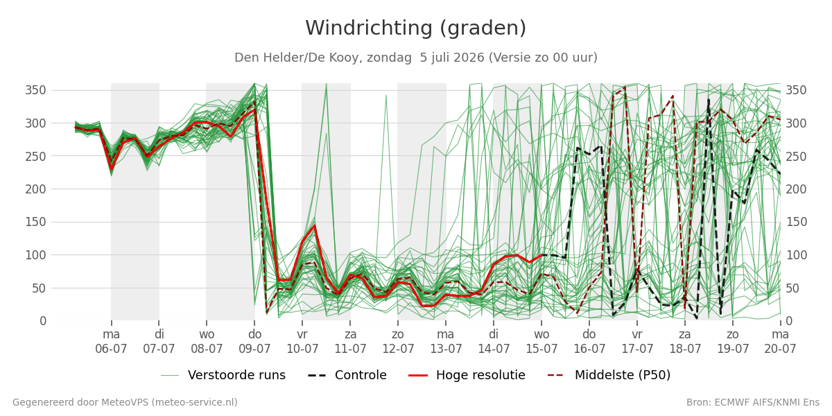 Windrichting Den Helder (De Kooy)